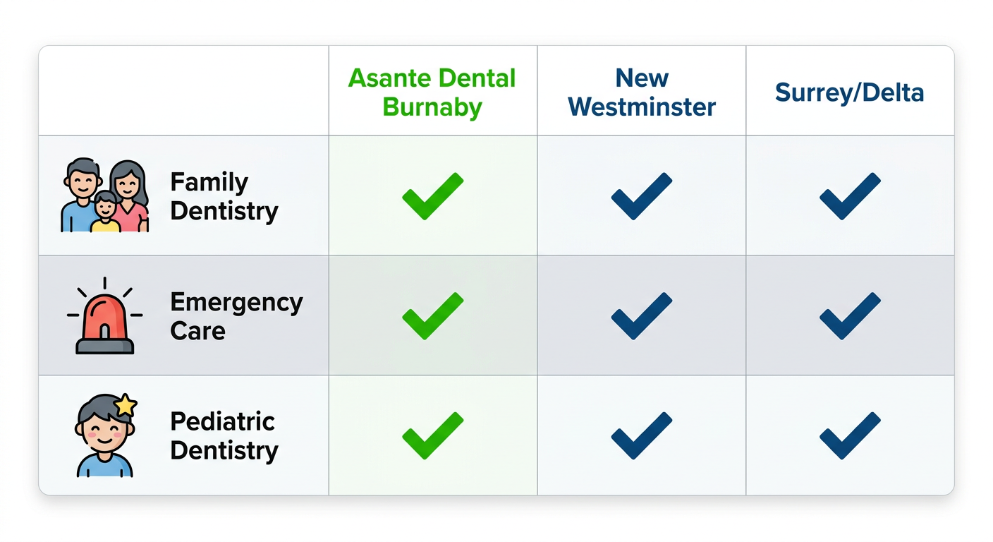 Infographic comparison table of dental services availability: Family Dentistry, Emergency Care, Pediatric Dentistry across Burnaby (Asante Dental green highlights), New Westminster, Surrey/Delta (blue checks).