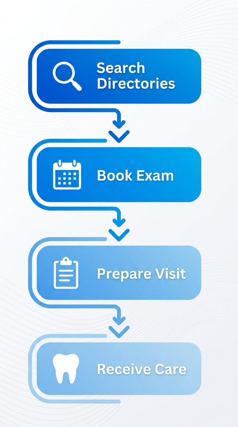 Vertical process flow diagram with four steps for starting family dental care: search directories, book exam and cleaning, prepare for visit and emergencies, receive personalized care with icons and arrows
