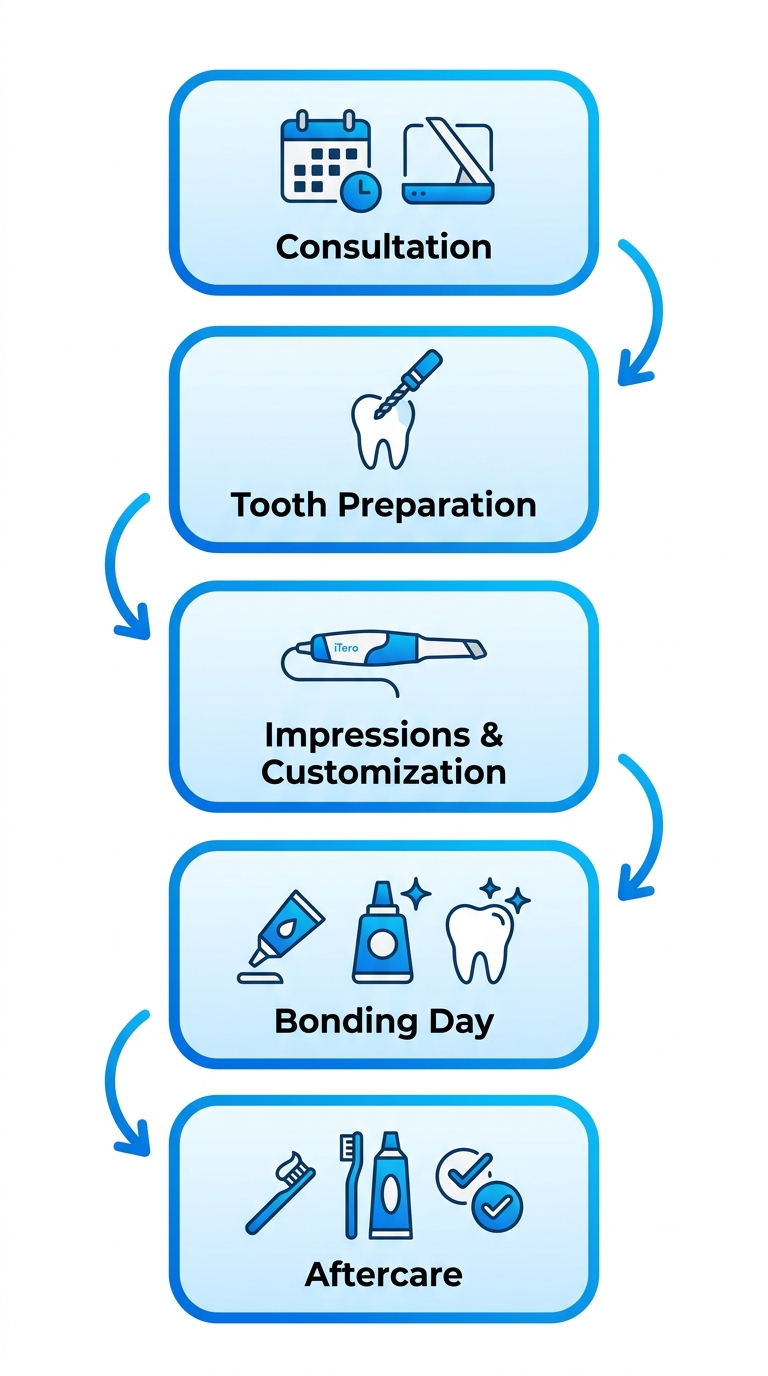 Vertical process flow diagram showing 5 steps to get veneers: consultation, tooth preparation, impressions and customization, bonding day, and aftercare with icons.