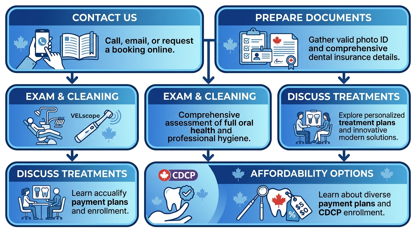 Vertical process flow diagram illustrating 5 steps to start dental care: contact, prepare documents, first exam, discuss treatments, affordability options
