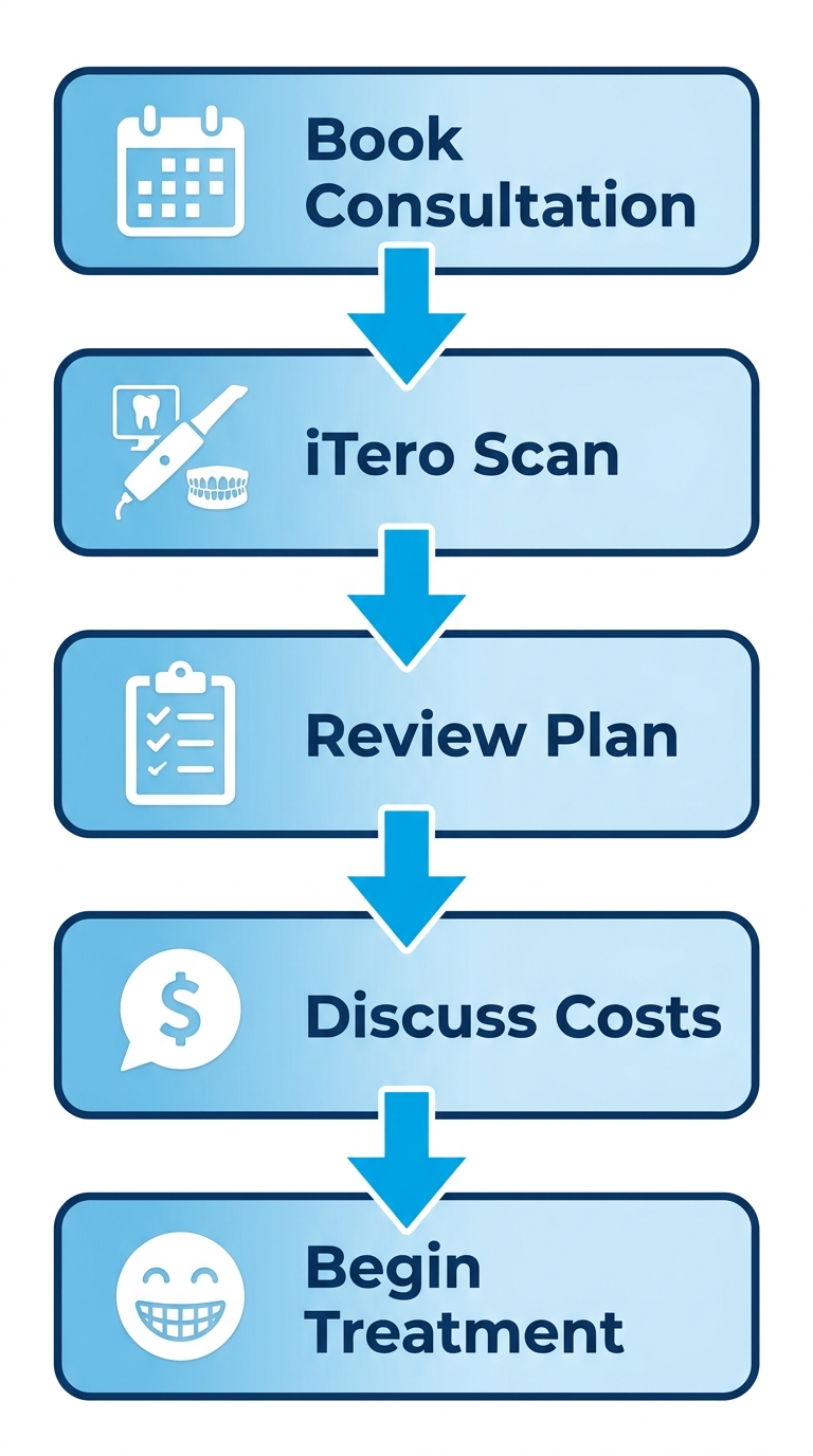 Vertical process flow diagram illustrating the 5-step Invisalign cost estimation journey from consultation to treatment start, highlighting CDCP coverage.