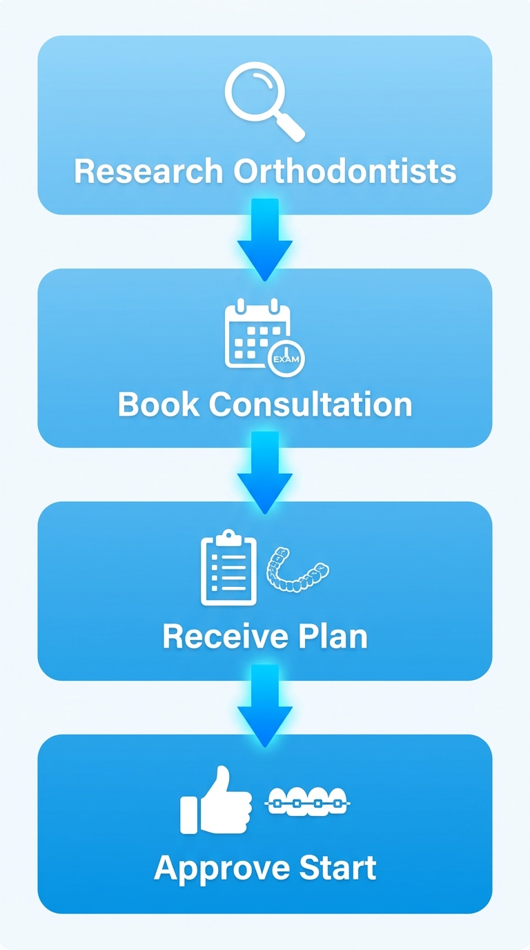 Vertical process flow diagram illustrating four steps to begin braces treatment: research orthodontists, book consultation, receive treatment plan, approve and start.