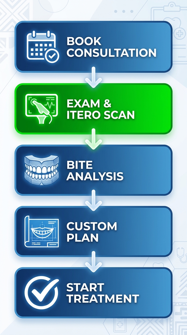 Vertical process flow diagram showing five stages for starting braces treatment: book consultation with calendar icon, exam and iTero scan with scanner icon, bite analysis with tooth diagram, custom plan with blueprint icon, start treatment with checkmark, connected by arrows with green highlights.