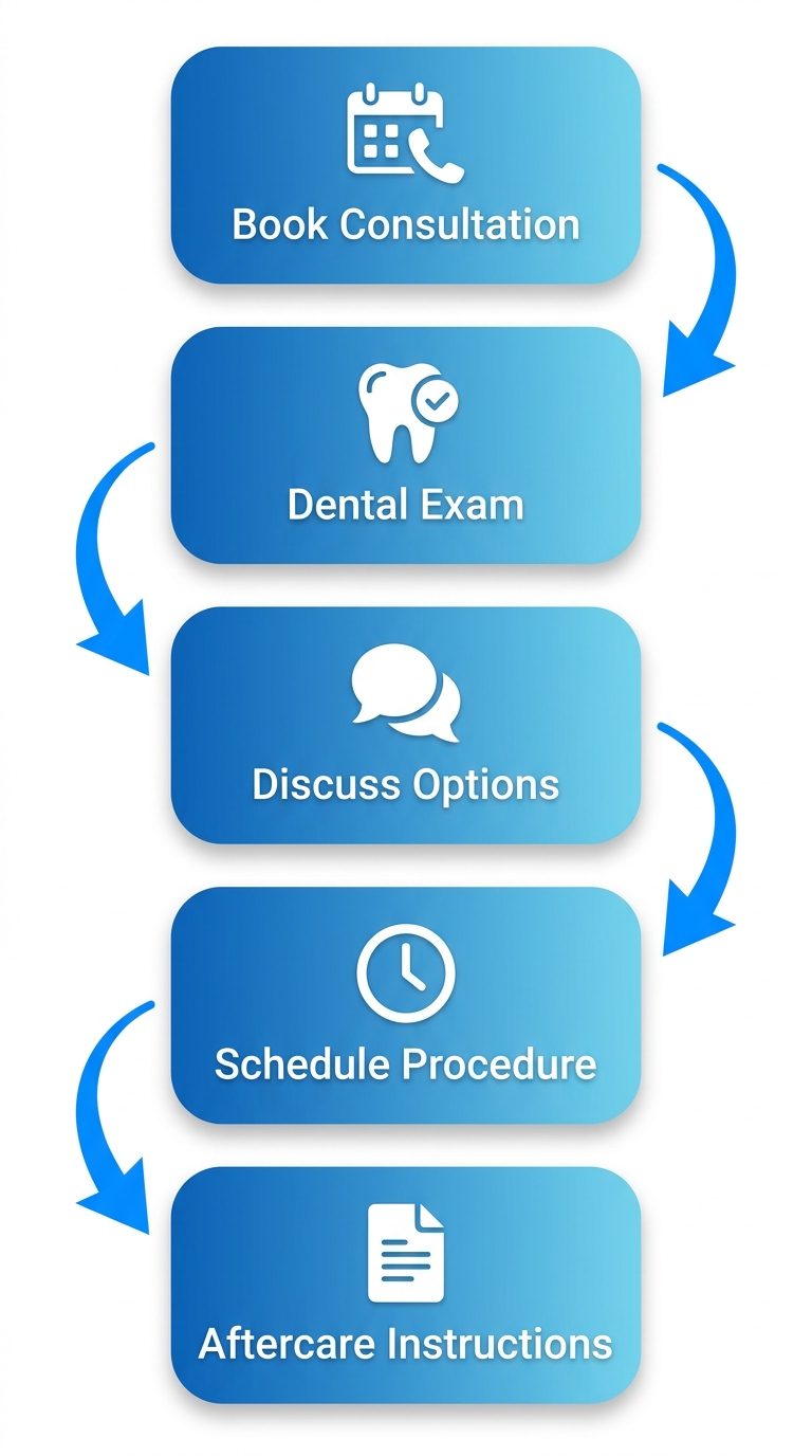 Vertical process flow illustrating 5 steps to start safe teeth whitening: book consultation, dental exam, discuss options, schedule procedure, aftercare instructions with icons and arrows.