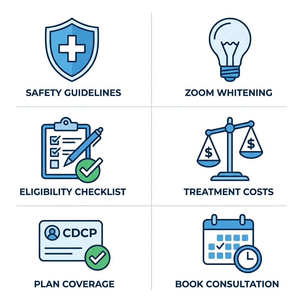 Grid of six icons for teeth whitening considerations: safety, eligibility, CDCP coverage, activation technology, costs, and consultation.