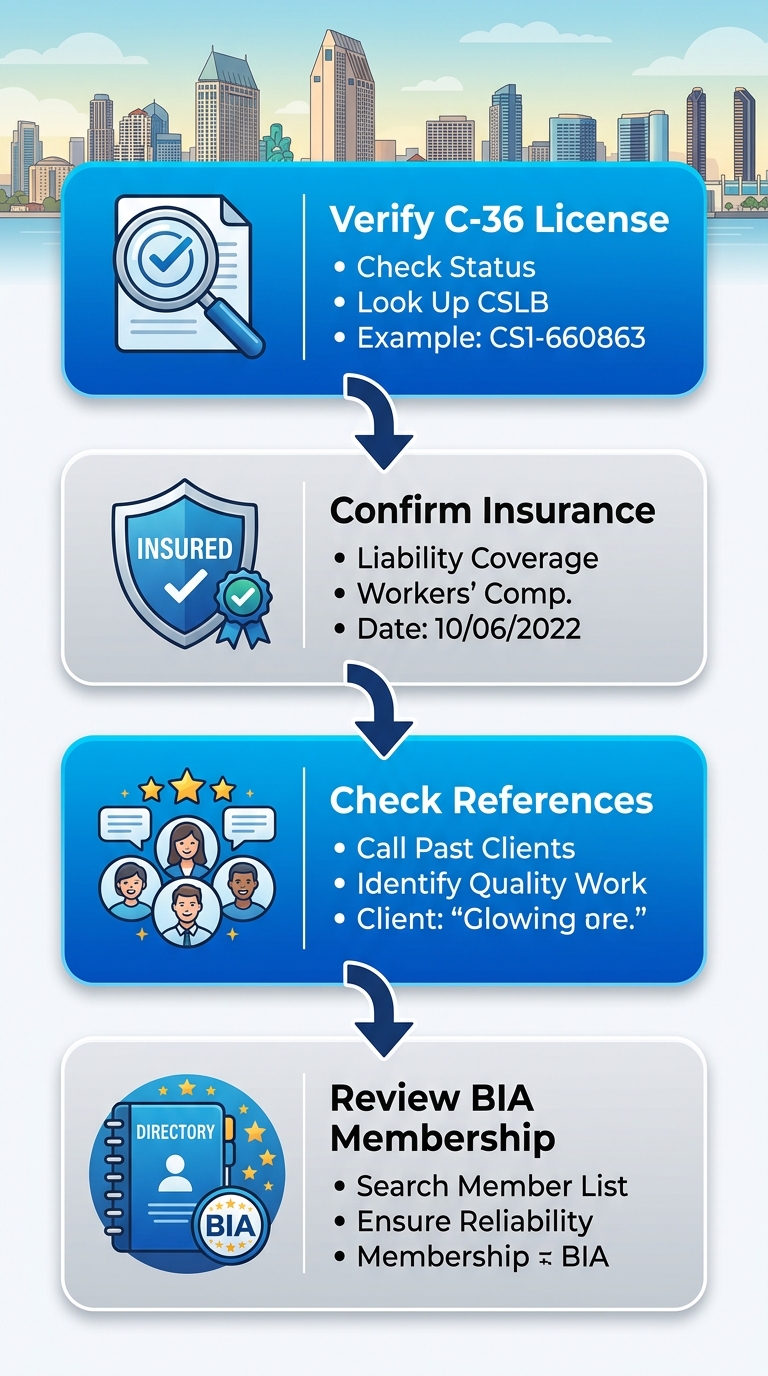 Vertical process flow diagram illustrating steps to hire a reliable plumber in San Diego: verify license, insurance, references, and BIA membership.