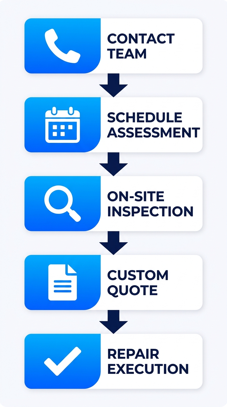 Vertical process flow diagram of five stages for arranging HVAC repair in San Diego: contact bilingual team, schedule assessment, on-site inspection, custom quote, repair execution and testing.