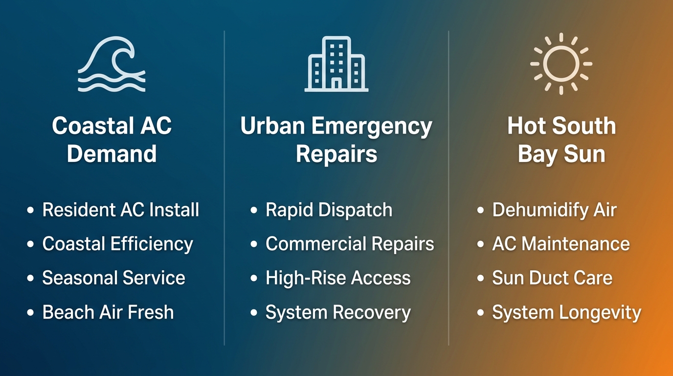 Infographic comparing HVAC services across San Diego neighborhoods: North County, Downtown, South Bay