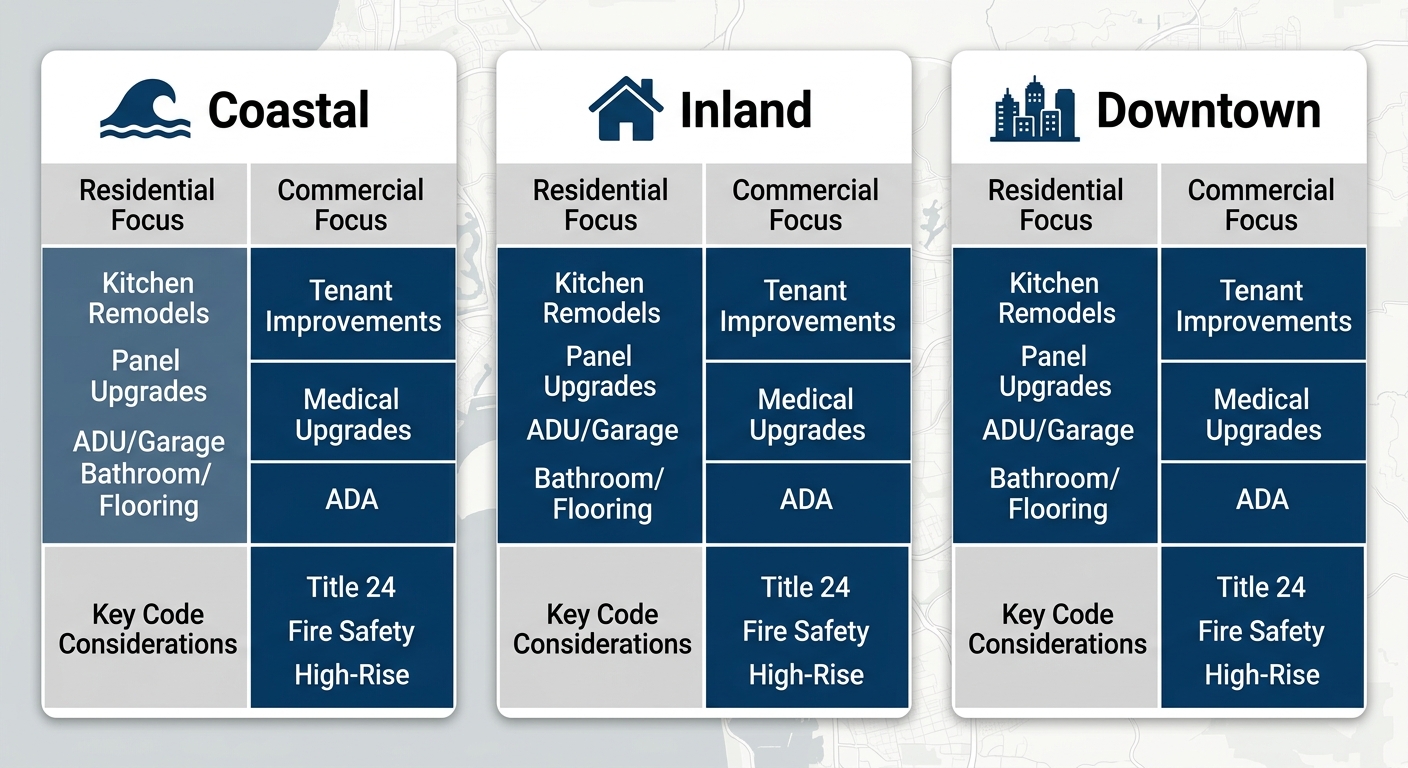 Infographic comparing electrical demands and code considerations across San Diego regions: Coastal, Inland, and Downtown.