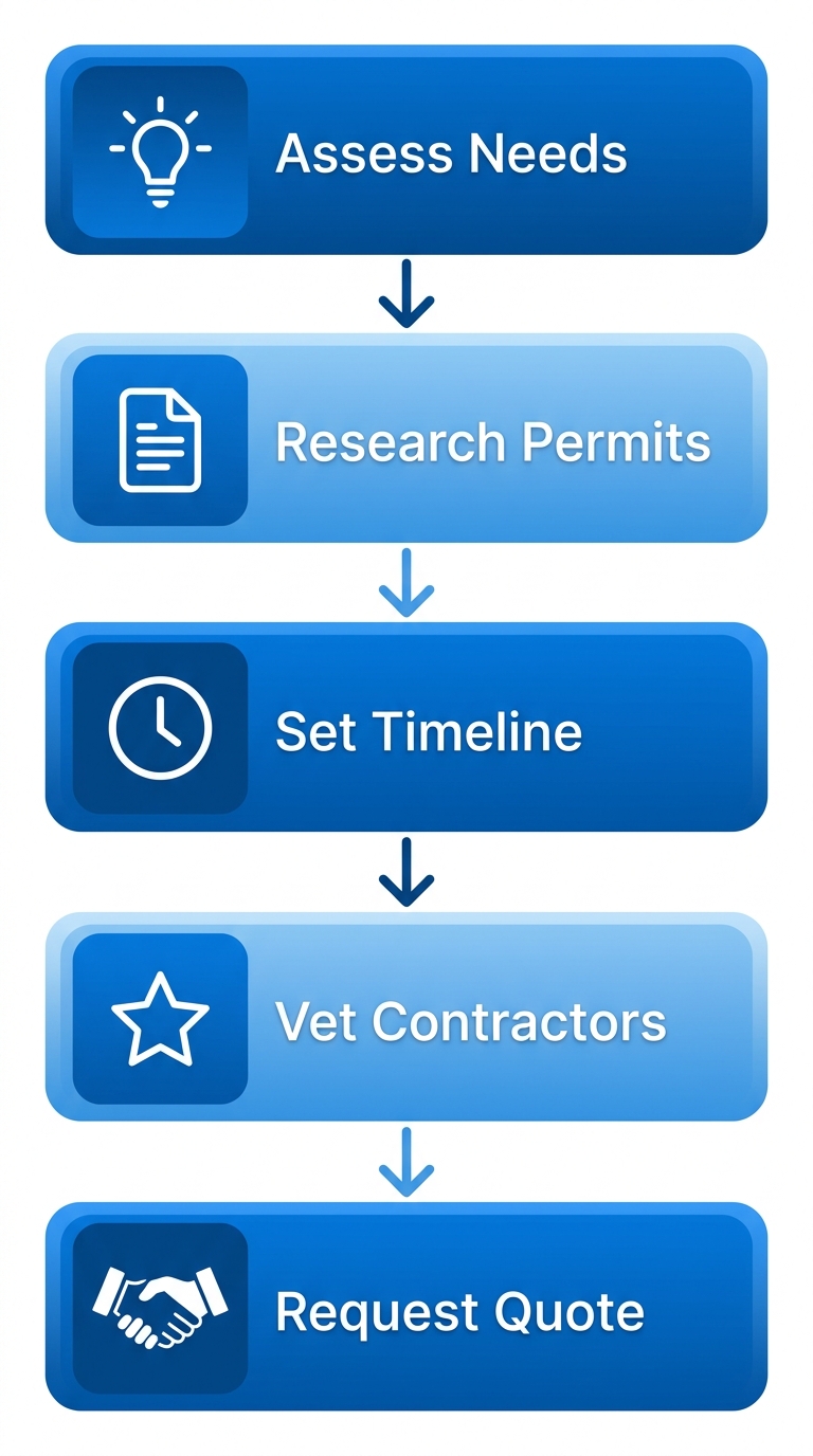 Vertical process flow diagram illustrating five key stages to start a house remodel in San Diego: assess needs, research permits, set timeline, vet contractors, and request quote.