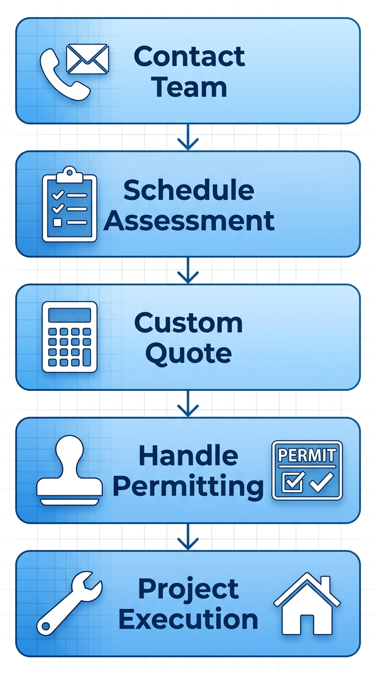 Vertical process flow diagram with five stages for starting electrical services: contact team, schedule assessment, receive quote, permitting compliance, and project execution, featuring icons and arrows.