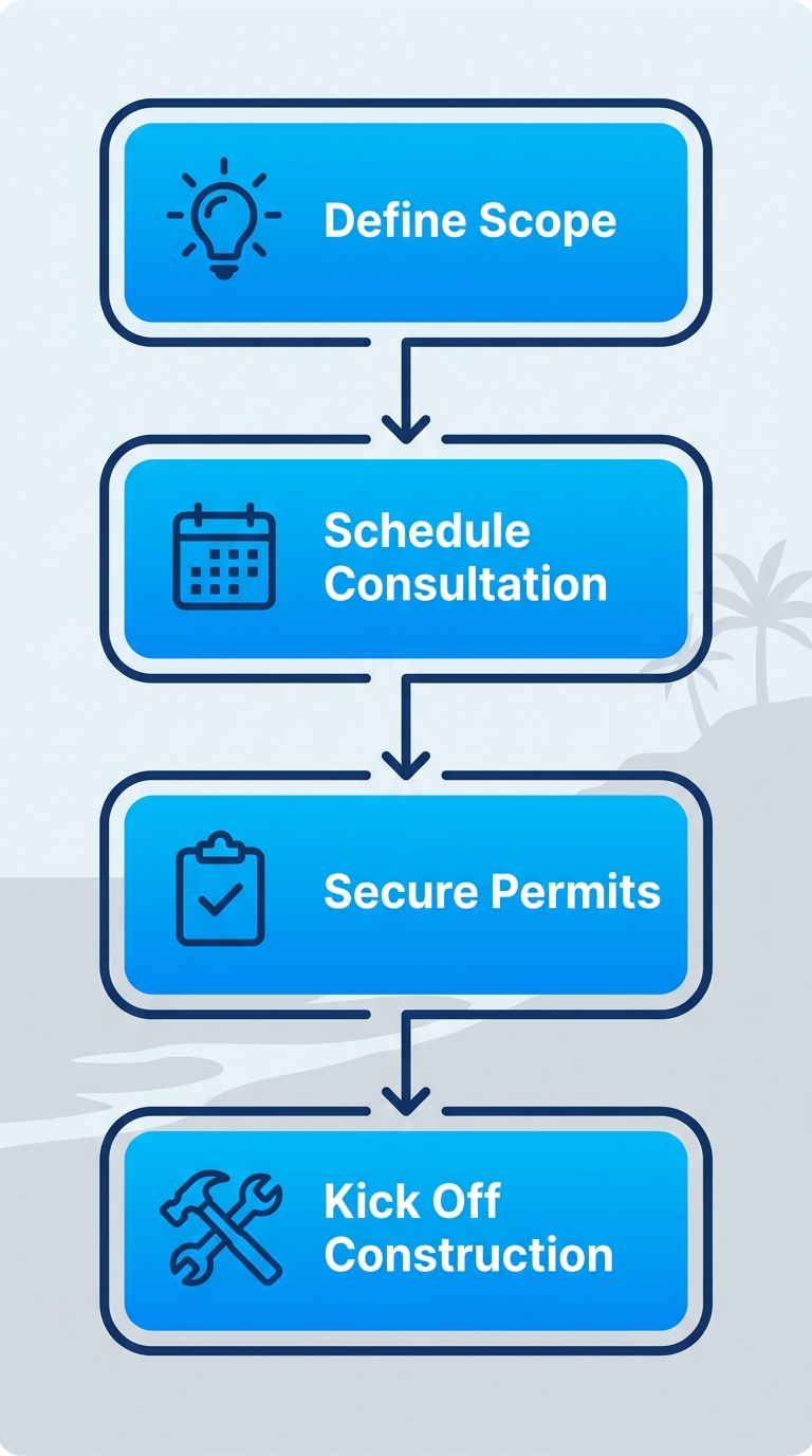 Vertical process flow diagram of four key stages to launch Encinitas home renovation: define scope, schedule consultation, secure permits, kick off construction.