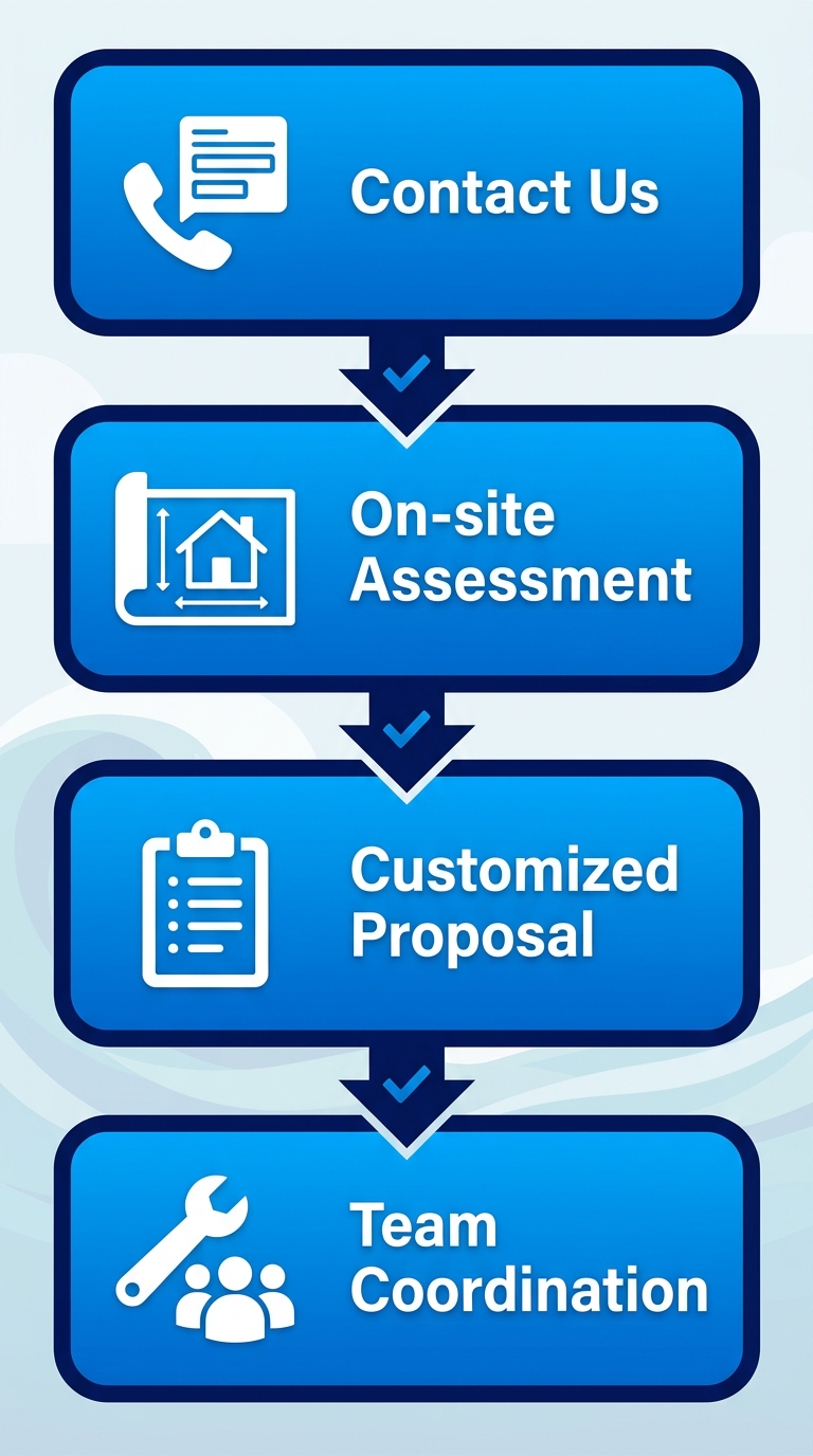 Vertical process flow diagram illustrating 4 steps to start an Encinitas home remodel: Contact Us, On-site Assessment, Customized Proposal, Team Coordination