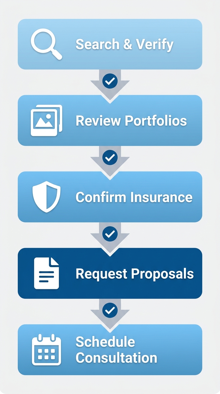 Vertical process flow diagram illustrating five steps to hire a general contractor: search and verify license, review portfolios, confirm insurance and references, request proposals, schedule consultation.