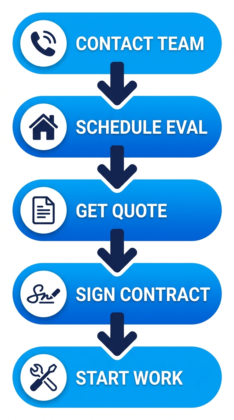 Vertical process flow diagram showing 5 stages to start plumbing services: contact, schedule evaluation, receive quote, sign contract, begin work.