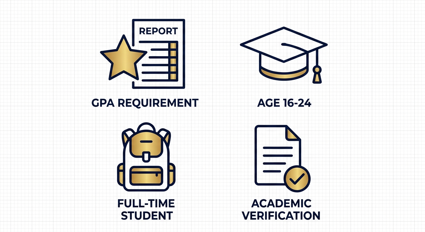 2x2 icon grid illustrating good student auto insurance discount criteria: GPA star report card, graduation cap age, backpack student status, checkmark verification document.