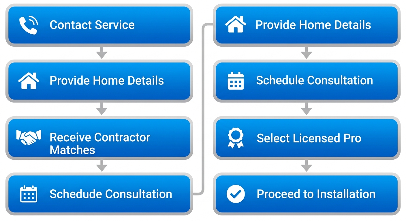 Vertical process flow diagram showing 6 steps to secure new AC installation in Houston: contact service with phone, provide home details with house, receive matches with handshake, schedule with calendar, select licensed pro with badge, and installation with checkmark.