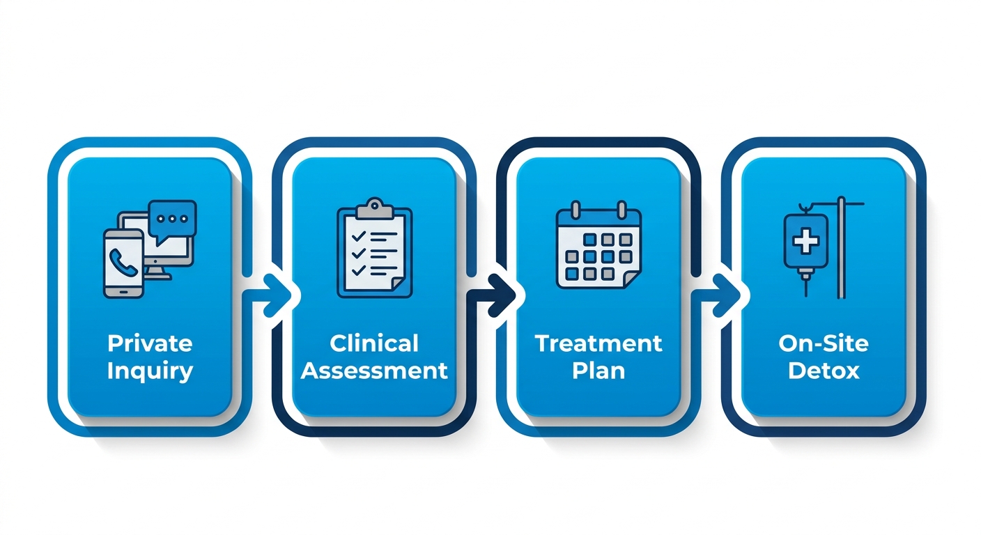 Horizontal process flow diagram of four stages for starting recovery at Encino luxury rehab: private inquiry, clinical assessment, treatment plan, on-site detox with icons and arrows