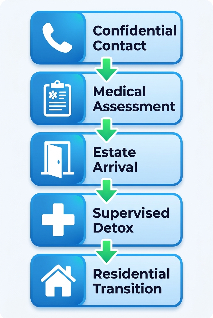 Vertical process flow diagram illustrating five steps to begin recovery: confidential contact, medical assessment, estate arrival, supervised detox, and residential transition.