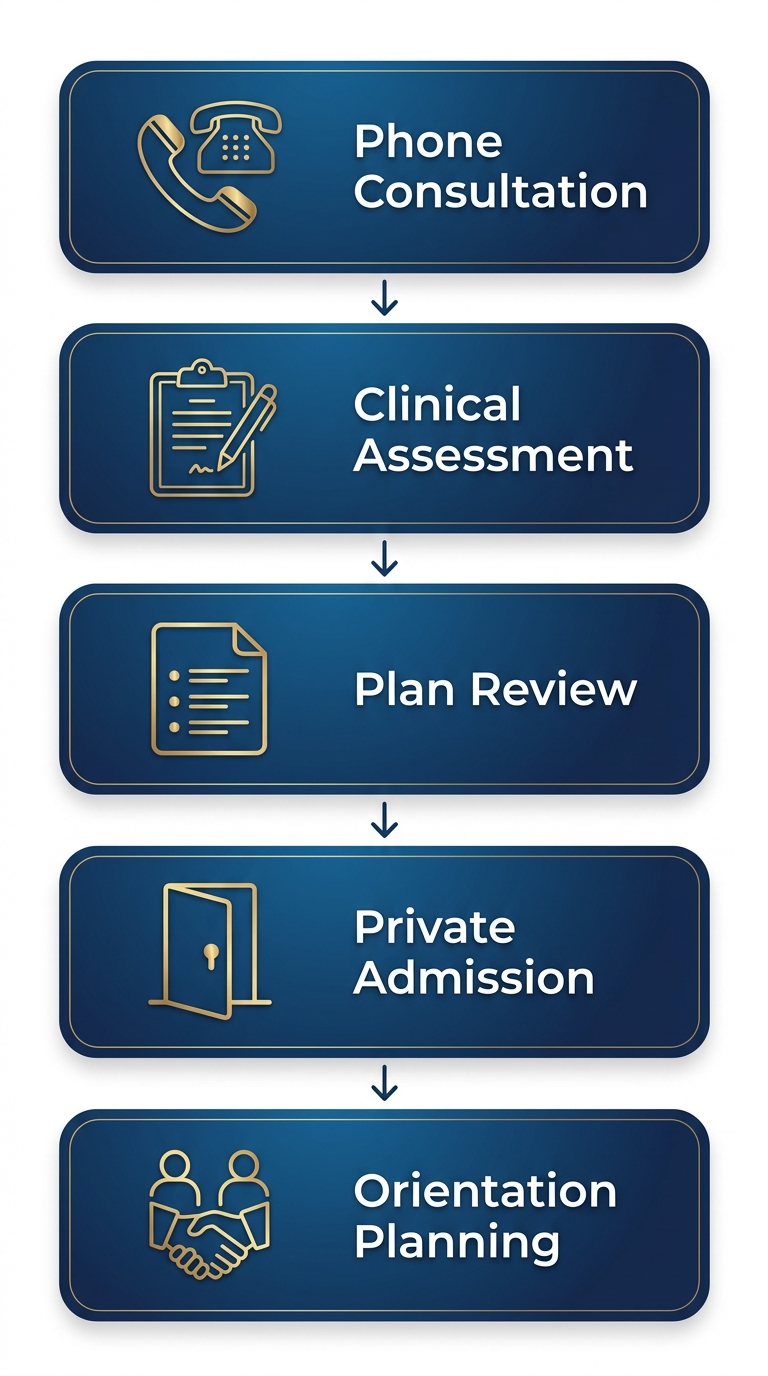 Vertical process flow diagram of five steps to begin rehab