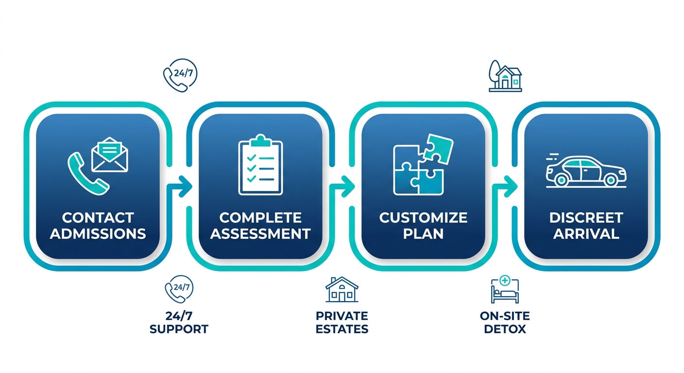 Process flow diagram of four stages to start luxury rehab treatment: contact admissions, assessment, customize plan, discreet arrival with icons.