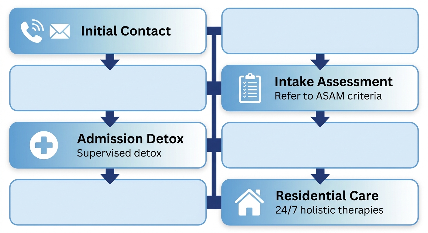 Vertical process flow diagram illustrating four stages of starting alcohol rehab journey: initial contact, intake assessment, admission detox, residential care at luxury facility