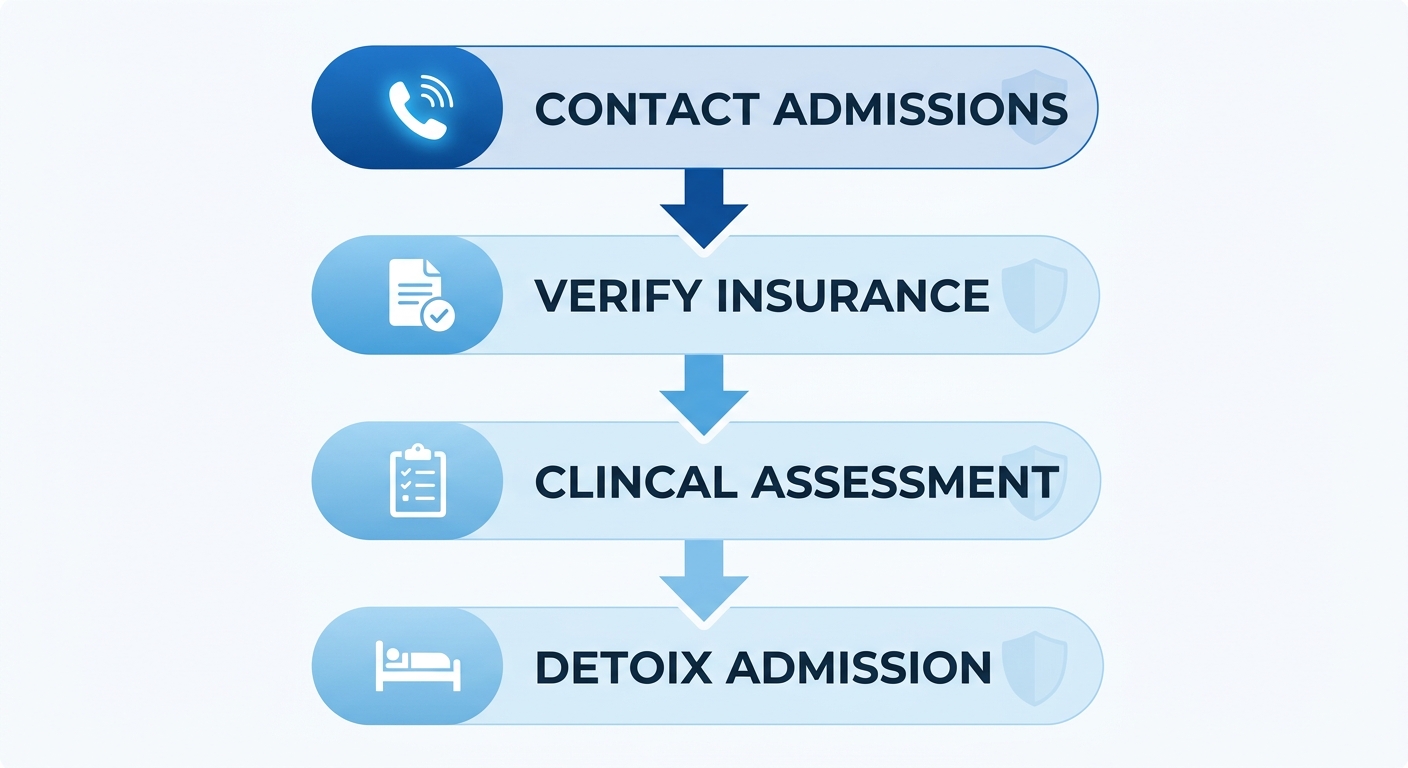 Vertical process flow diagram of four steps to start recovery: contact admissions, insurance verification, clinical assessment, and detox admission at Altus Rehab