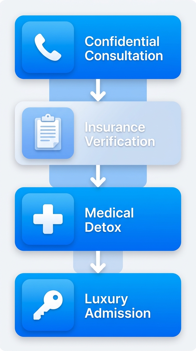 Four steps to start residential rehab at Altus Rehab: consultation, insurance verification, medical detox, and admission.