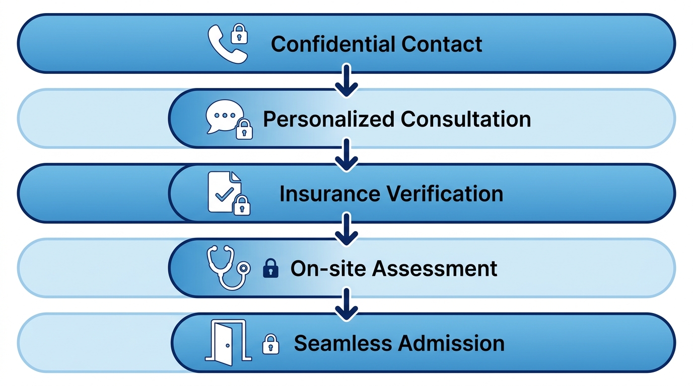 Vertical process flow diagram of 5 steps to start luxury drug rehab: confidential contact, consultation, insurance verification, assessment, admission