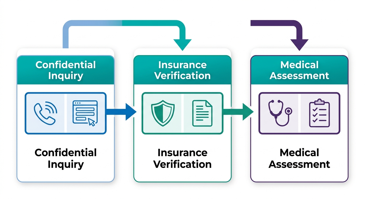 Horizontal process flow diagram for getting started with luxury drug rehab: confidential inquiry, insurance verification and admissions, medical assessment and intake.