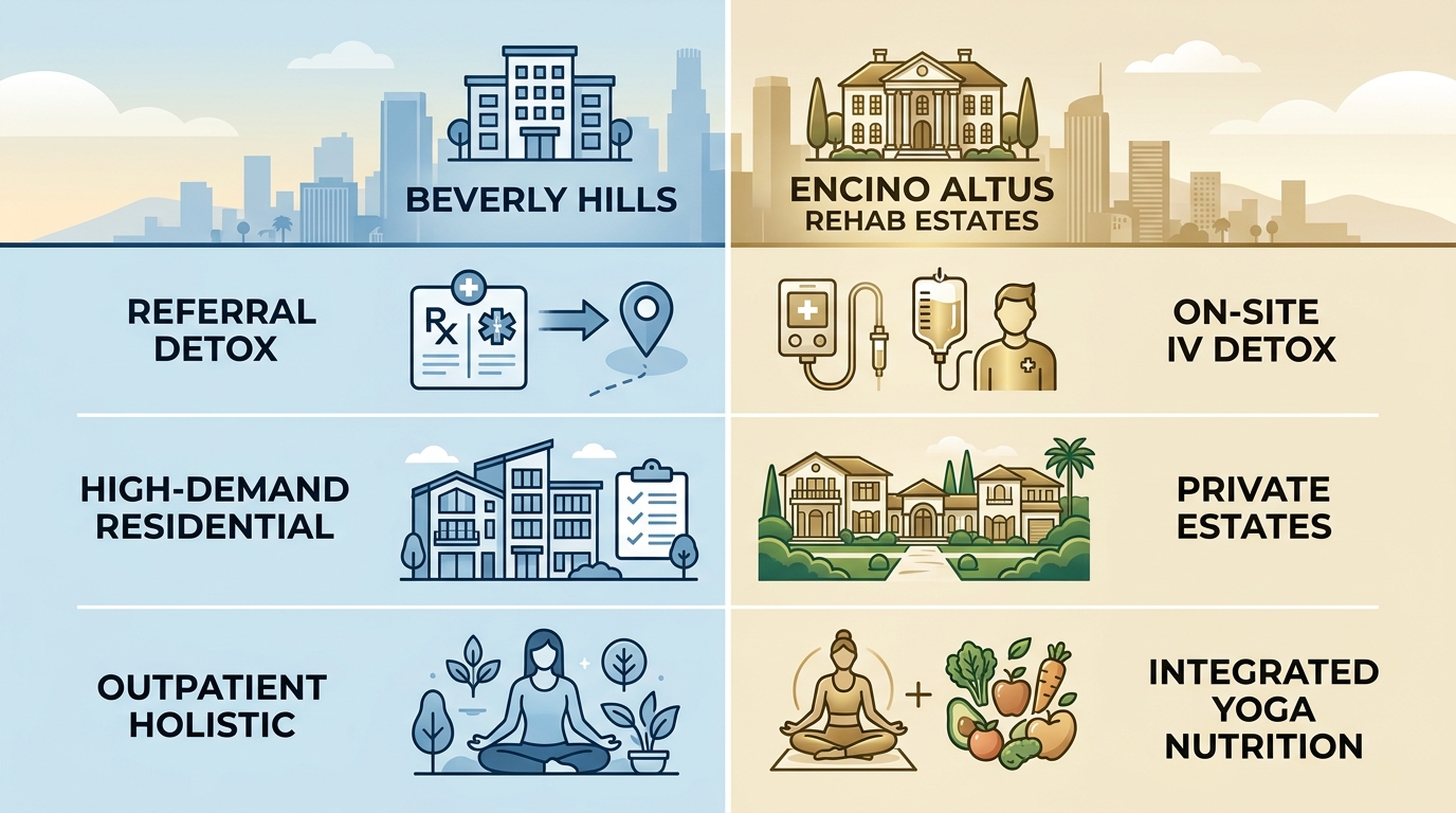 Infographic comparing addiction treatment availability in Beverly Hills versus Encino Altus Rehab