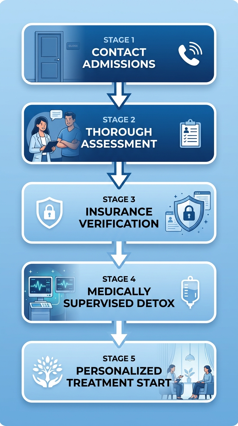 Vertical process flow diagram of 5 steps to start luxury alcohol rehab: contact admissions, assessment, insurance verification, detox, personalized treatment.