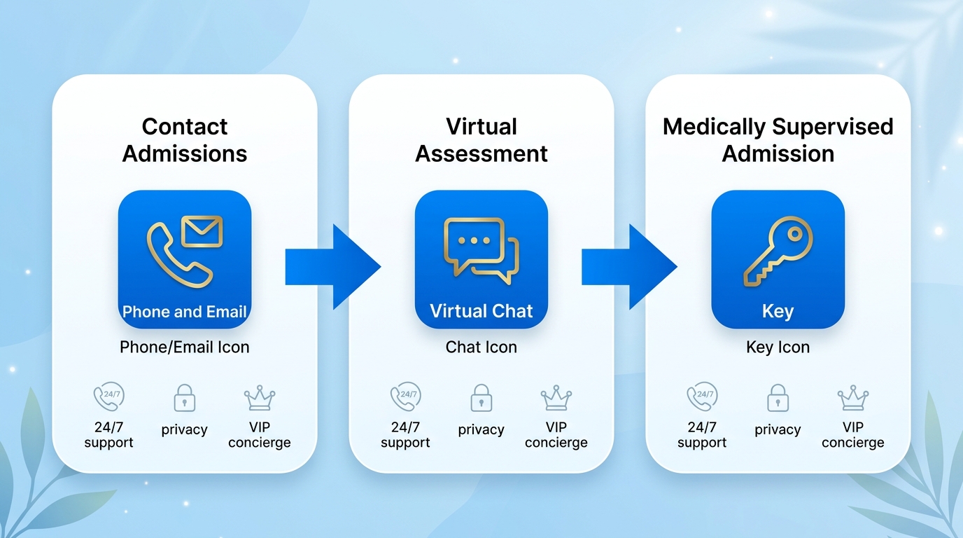 Horizontal 3-step process flow illustrating the steps to start luxury rehab treatment in Glendale, featuring contact, assessment, and admission stages with icons and serene background.