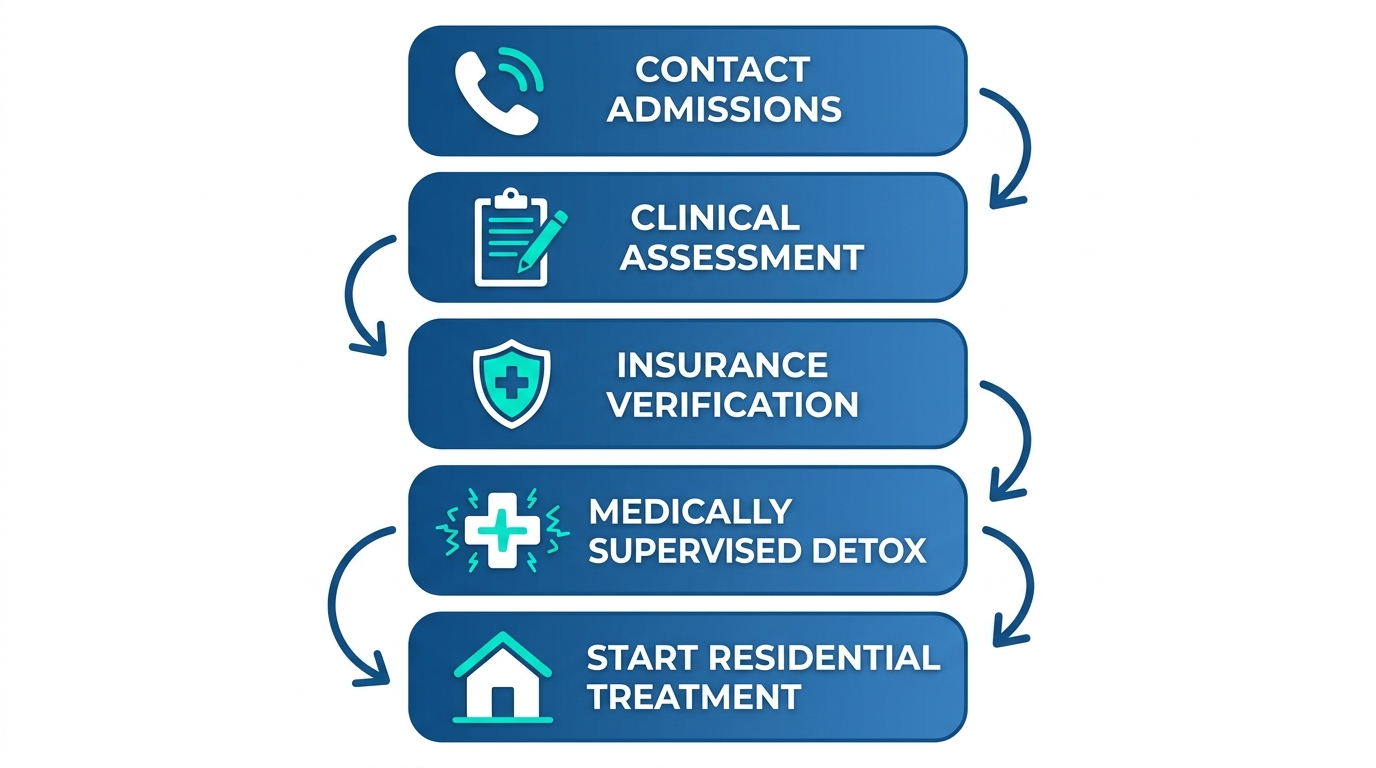 Vertical process flow illustrating 5 steps to start luxury drug rehab: contact admissions, clinical assessment, insurance verification, detox, residential treatment with icons.