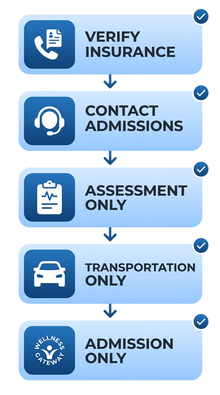 Vertical process flow of five stages for Glendale recovery journey: Verify Insurance with phone icons, Contact Admissions with headset, Assessment with medical chart, Transportation with car, Admission to luxury rehab with wellness gateway.