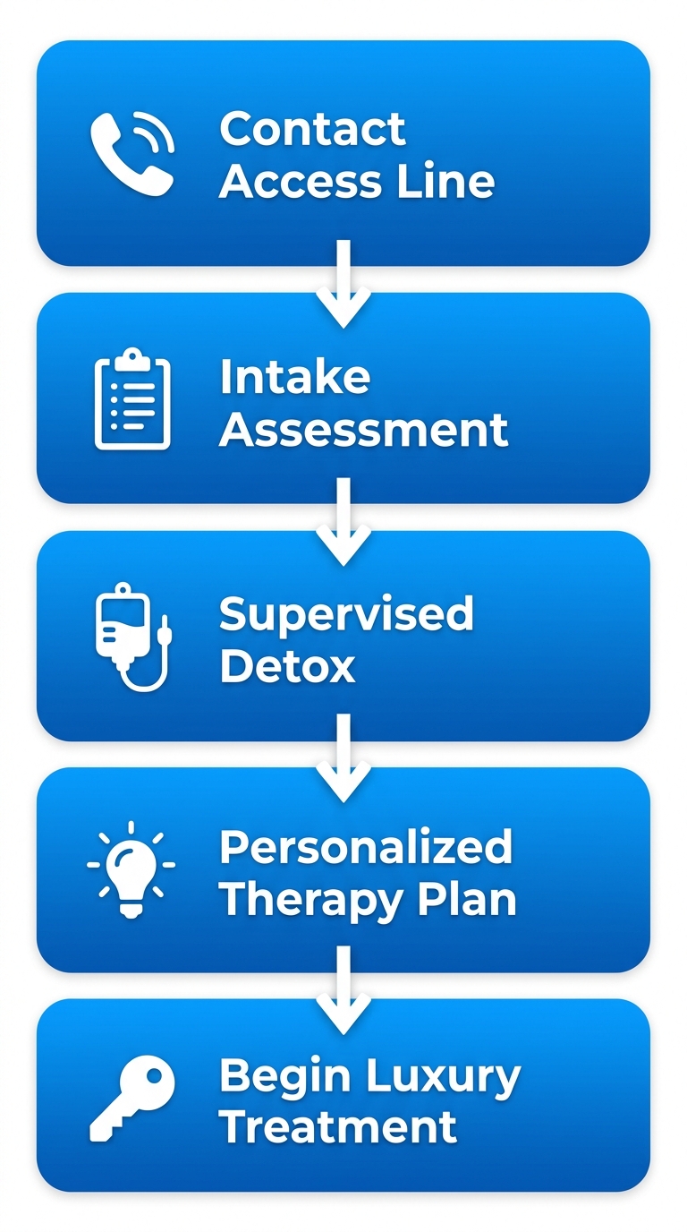 Vertical process flow diagram illustrating 5 steps to start inpatient drug rehab: contact access line, intake assessment, detox, therapy plan, and treatment.