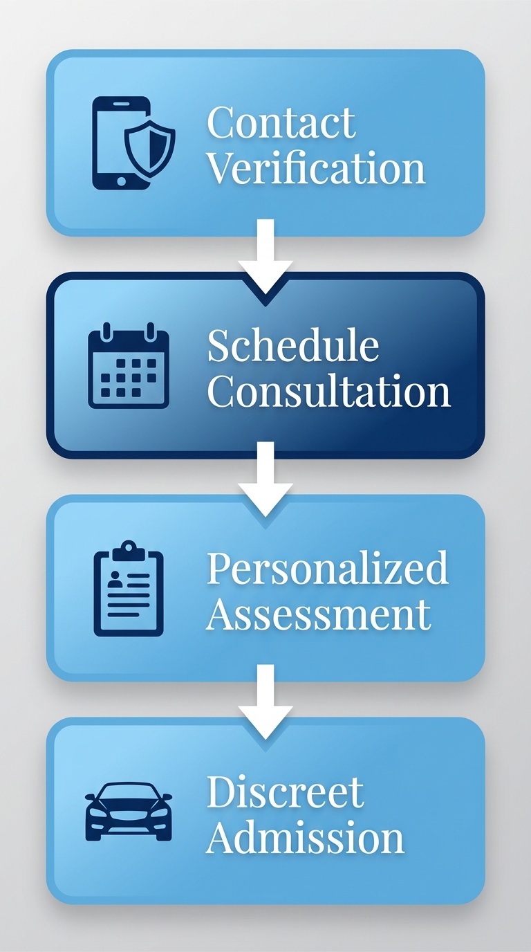 Vertical process flow diagram illustrating 4 steps to start luxury drug rehab journey: contact verification, consultation, assessment, and admission.