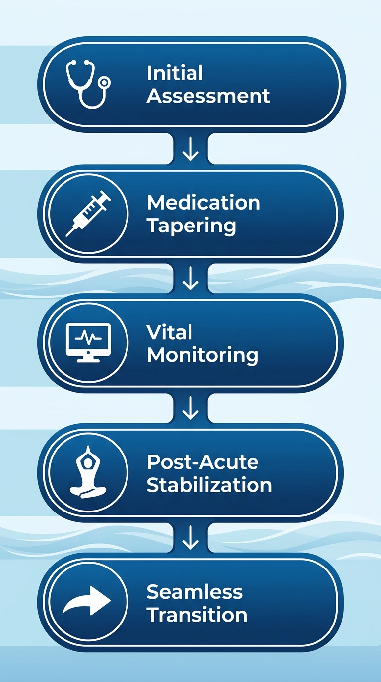 Vertical process flow diagram of five safe medical detox stages in luxury rehab