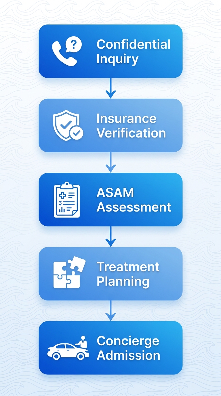 Vertical process flow diagram of five steps to begin luxury rehab: confidential inquiry, insurance verification, ASAM assessment, treatment planning, and concierge admission.