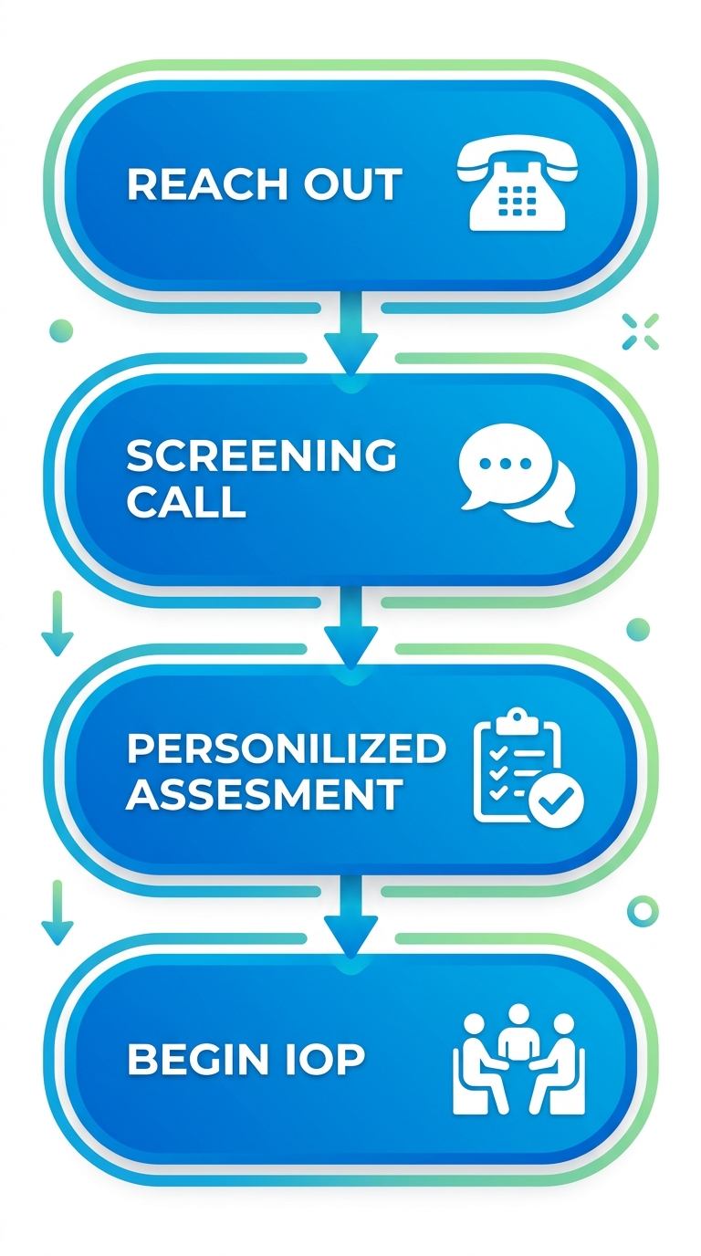 Vertical process flow illustrating 4 steps to start IOP mental health at Recovery Ways Idaho: Reach Out, Screening Call, Personalized Assessment, Begin IOP