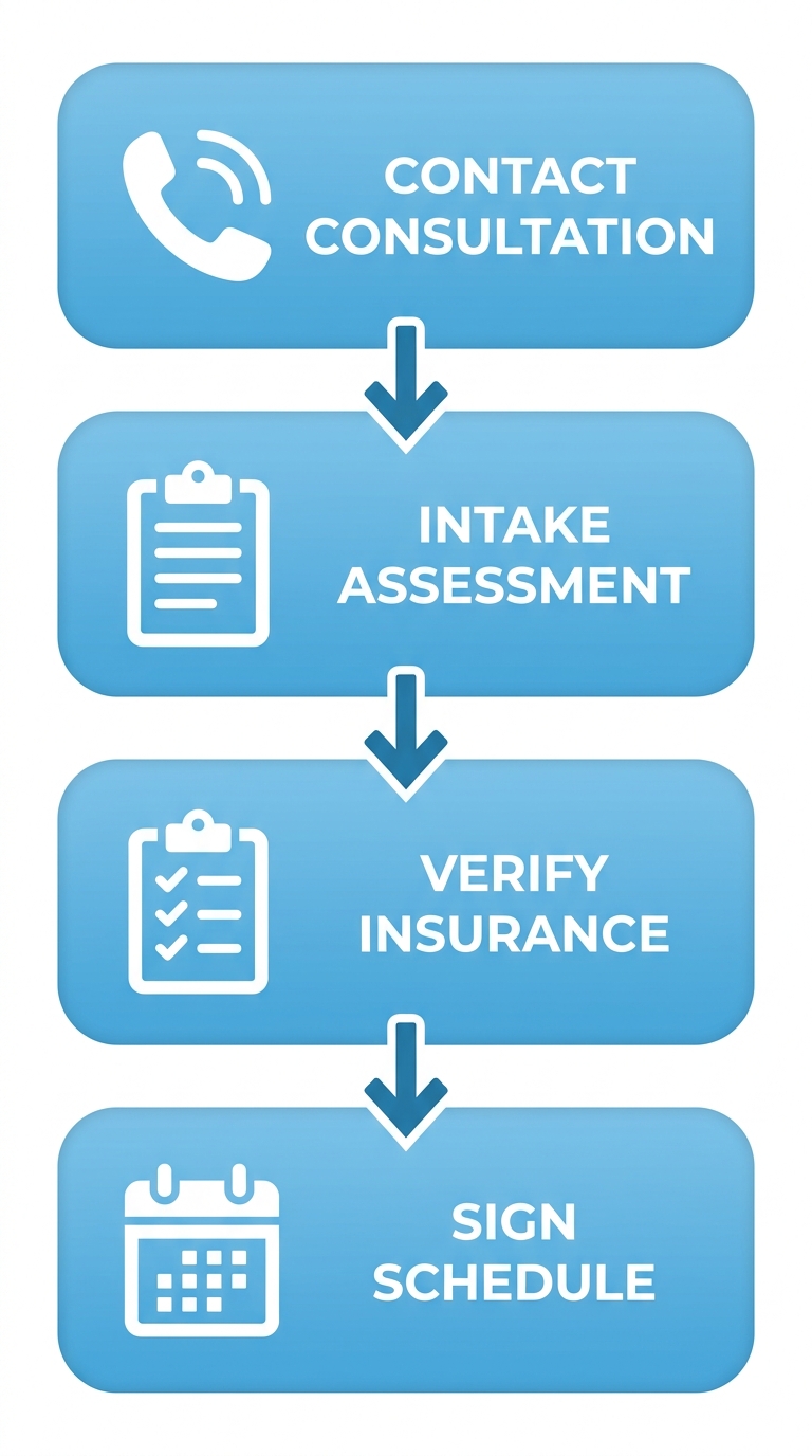 Vertical process flow diagram illustrating four stages of enrolling in Boise IOP mental health programs: contact consultation, intake assessment, insurance verification, and scheduling.