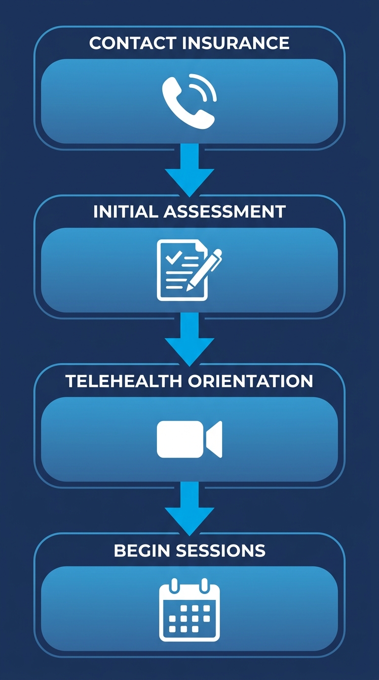 Vertical process flow diagram showing four steps to start IOP: contact insurance verification, initial assessment, telehealth orientation, begin in-clinic sessions at Recovery Ways Idaho.