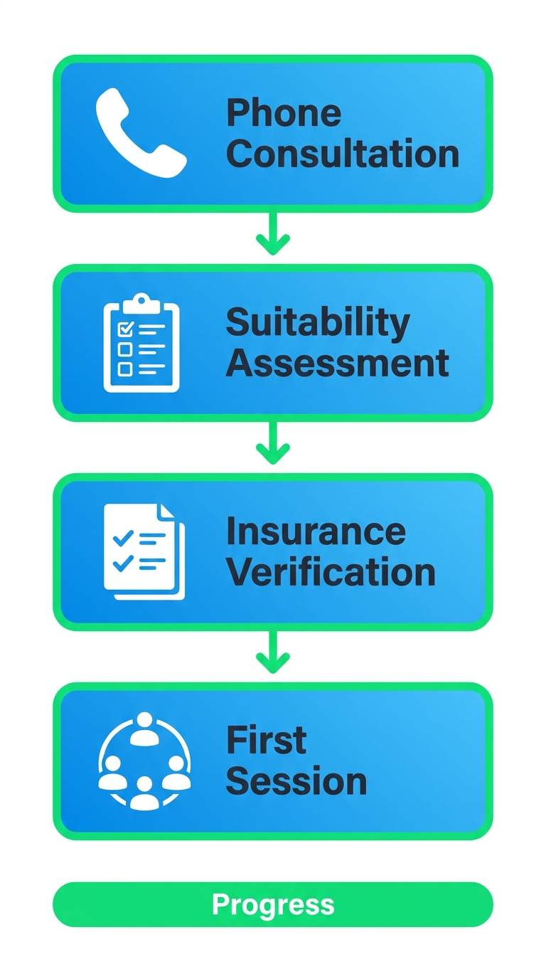Vertical process flow diagram of four stages for starting IOP treatment: phone consultation with receiver icon, suitability assessment with clipboard, insurance verification with checkmark documents, first session with group icon, connected by arrows, blue gradient stages, green progress bar.