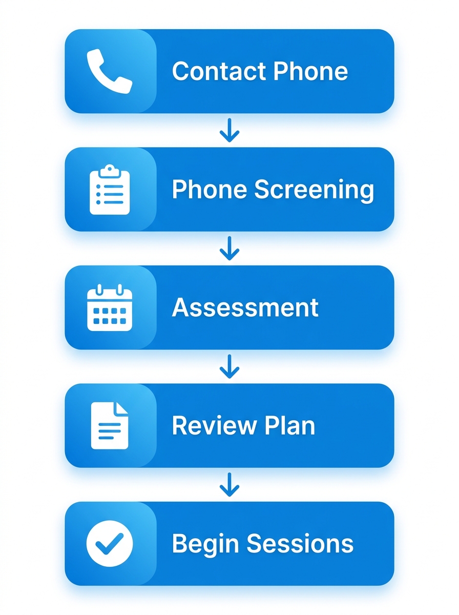 Vertical process flow diagram of five stages to begin IOP