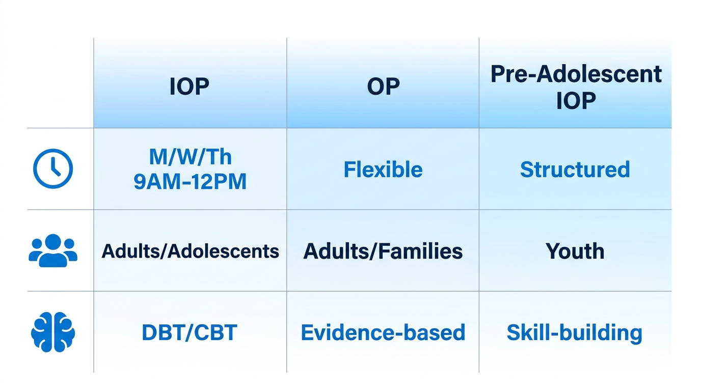Infographic comparing Intensive Outpatient Program, Standard Outpatient Program, and Pre-Adolescent IOP for depression treatment in Boise