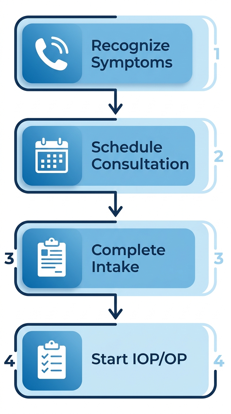 Vertical process flow diagram illustrating four steps to begin depression treatment: recognize symptoms with phone icon, schedule consultation with calendar, complete intake with form, start outpatient program with checklist.