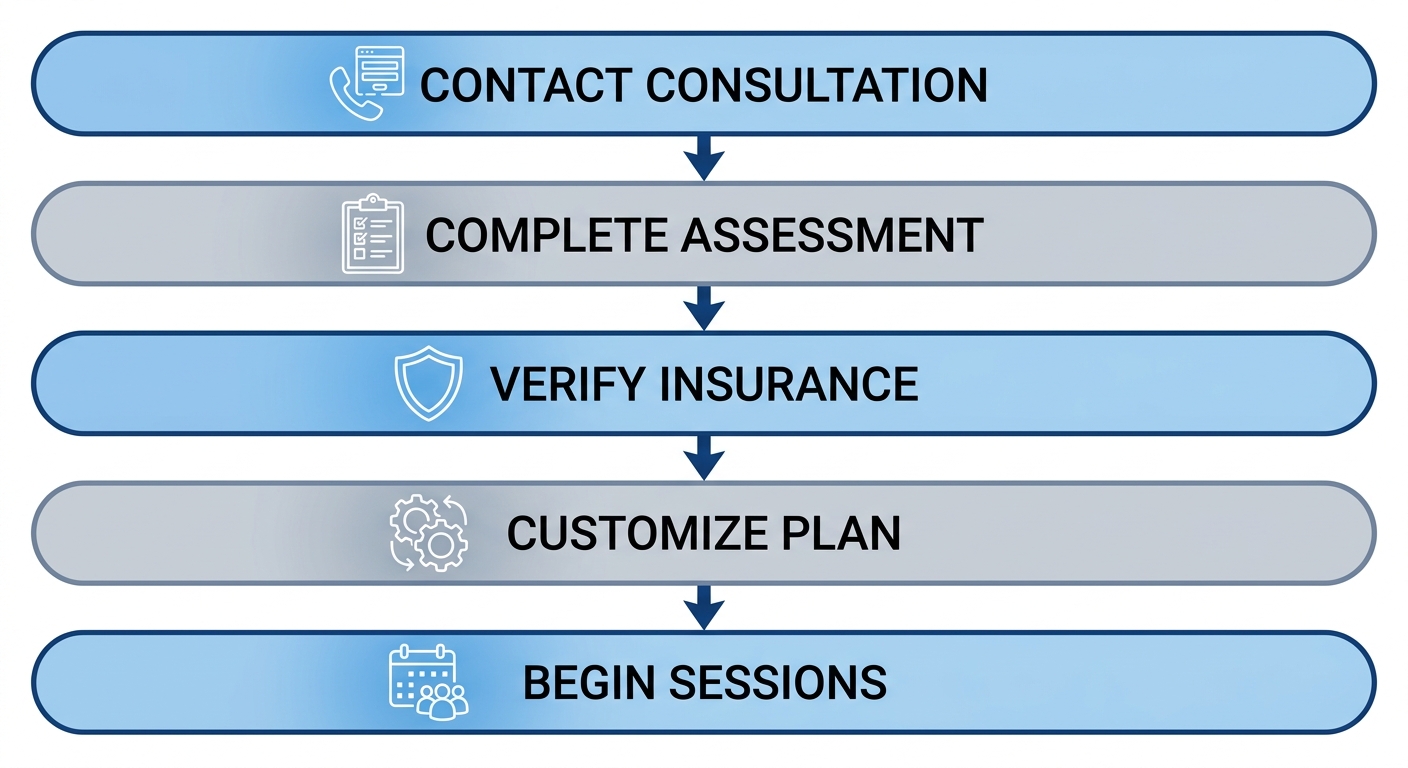 Vertical process flow illustrating five steps to begin depression treatment: contact for consultation, complete assessment, verify insurance, customize plan, and start sessions.