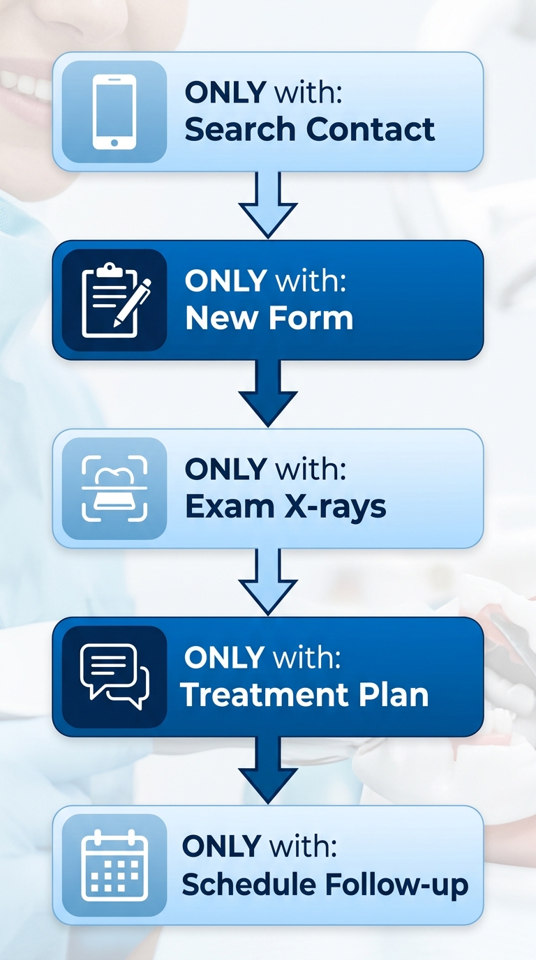 Vertical process flow diagram with 5 steps for starting family dental care: search and contact, new patient form, exam and X-rays, treatment plan discussion, schedule follow-up.
