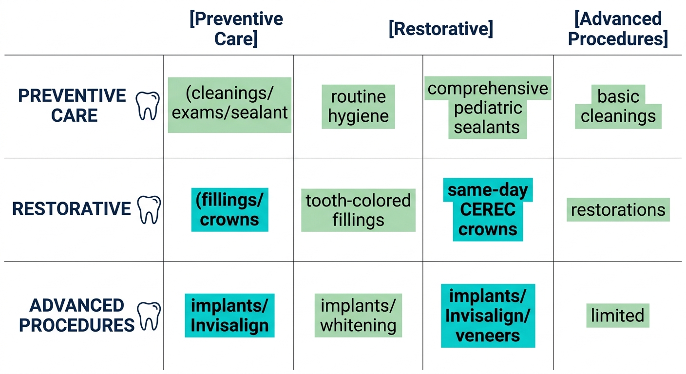 Infographic matrix comparing preventive, restorative, and advanced family dental services across Lake Worth, Delray Beach Kamouni Dentistry, and Palm Beach County clinics with tooth icons.