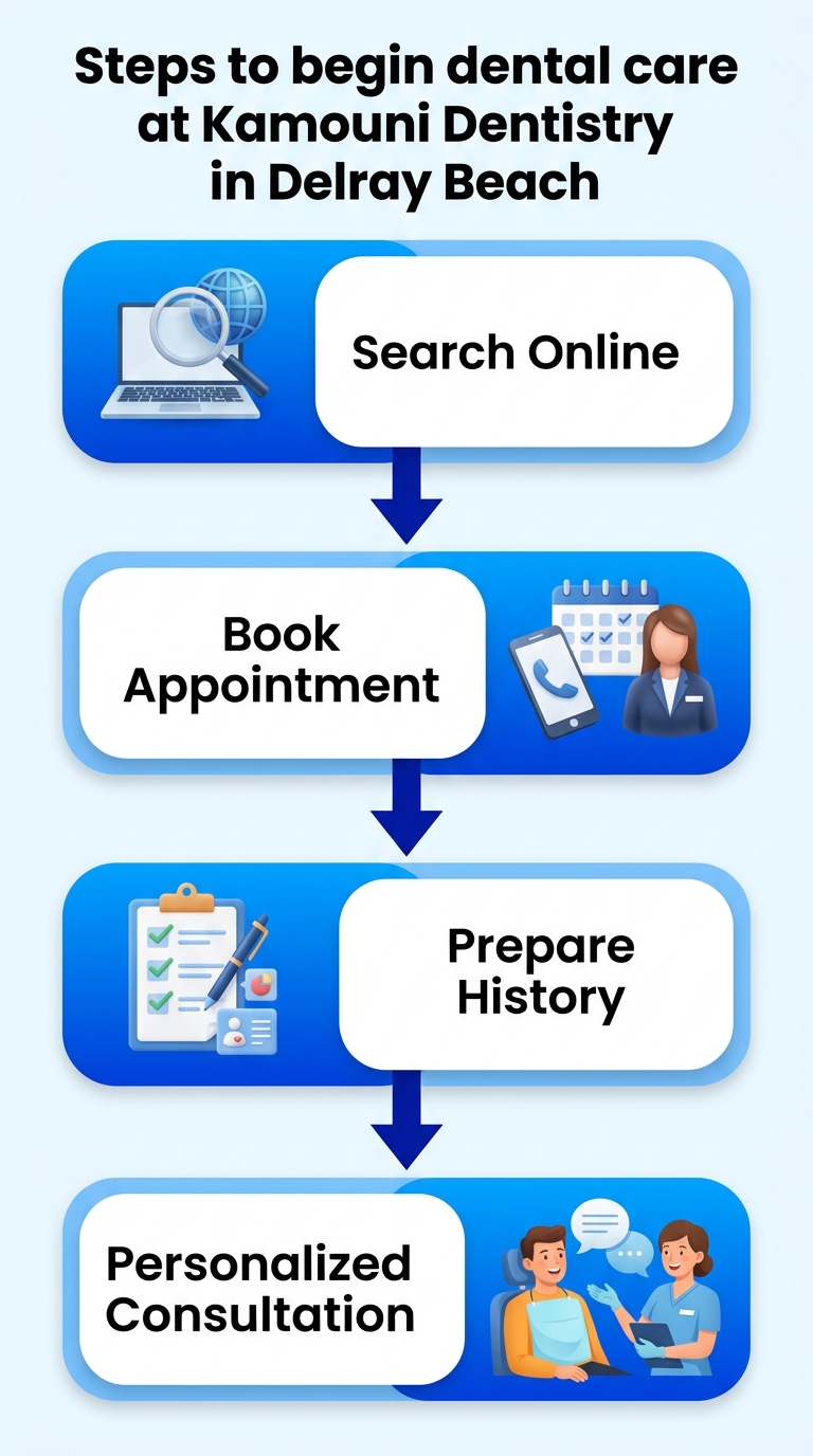 Vertical 4-step process flow diagram for starting dental care: search online, book appointment, prepare history, personalized consultation with icons.